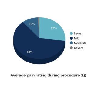 pain-during-vasectomy